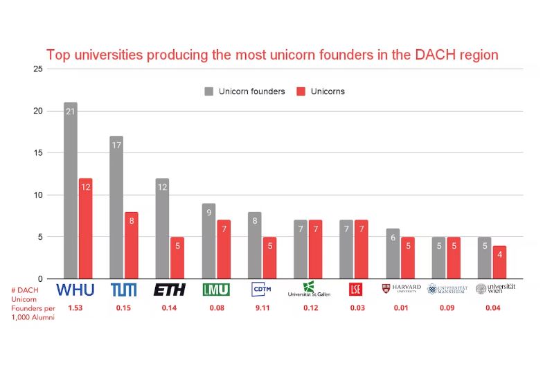 Infographic universities producting the most unicorn founders in the DACH region