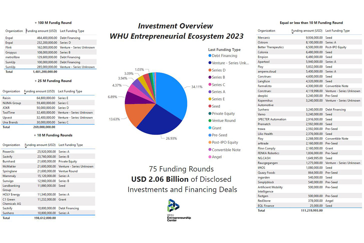 Übersicht der Investitionen in das WHU Gründer Ökosystem 2023