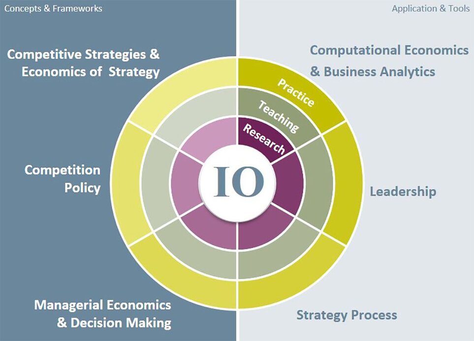 Grafik zur Veranschaulichung der Forschungsinteressen und Tätigkeiten des Instituts für Industrial Organization