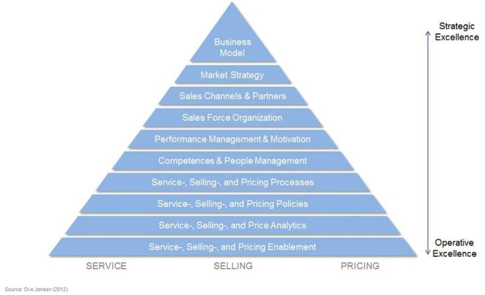 Pyramidenmodell strategische Exzellenz vs. operative Exzellenz zu Service, Selling und Pricing