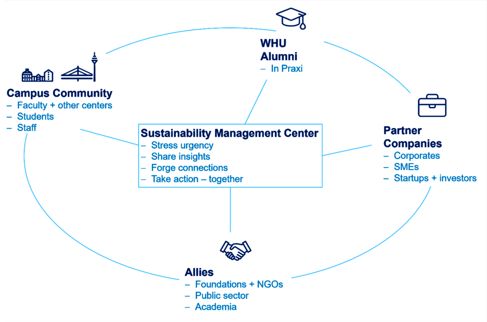 Graphic of the WHU Sustainability Management Center's sphere of activity