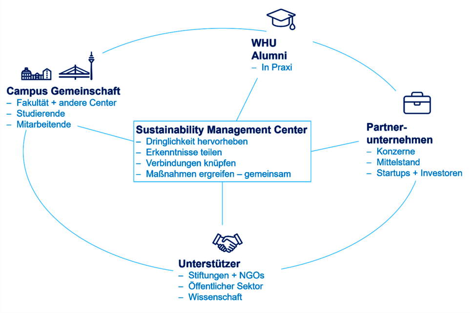 Grafik des Wirkungskreises des WHU Sustainability Management Centers