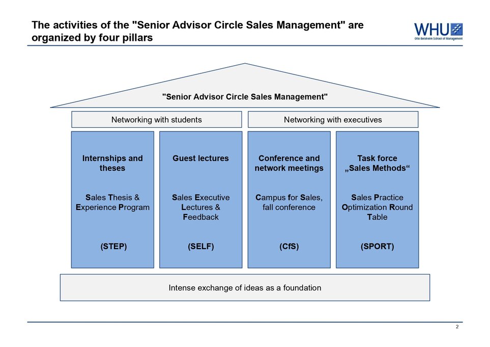 Die vier Säulen des Senior Advisor Circle Sales Management sind Praktika & Abschlussarbeiten, Gastvorträge, Konferenzen & Networkingevents, Task Force Sales Methods